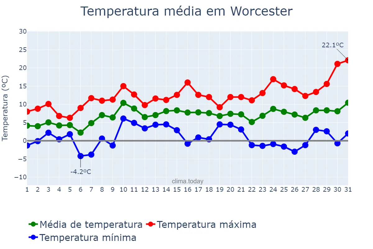 Temperatura em marco em Worcester, Worcestershire, GB
