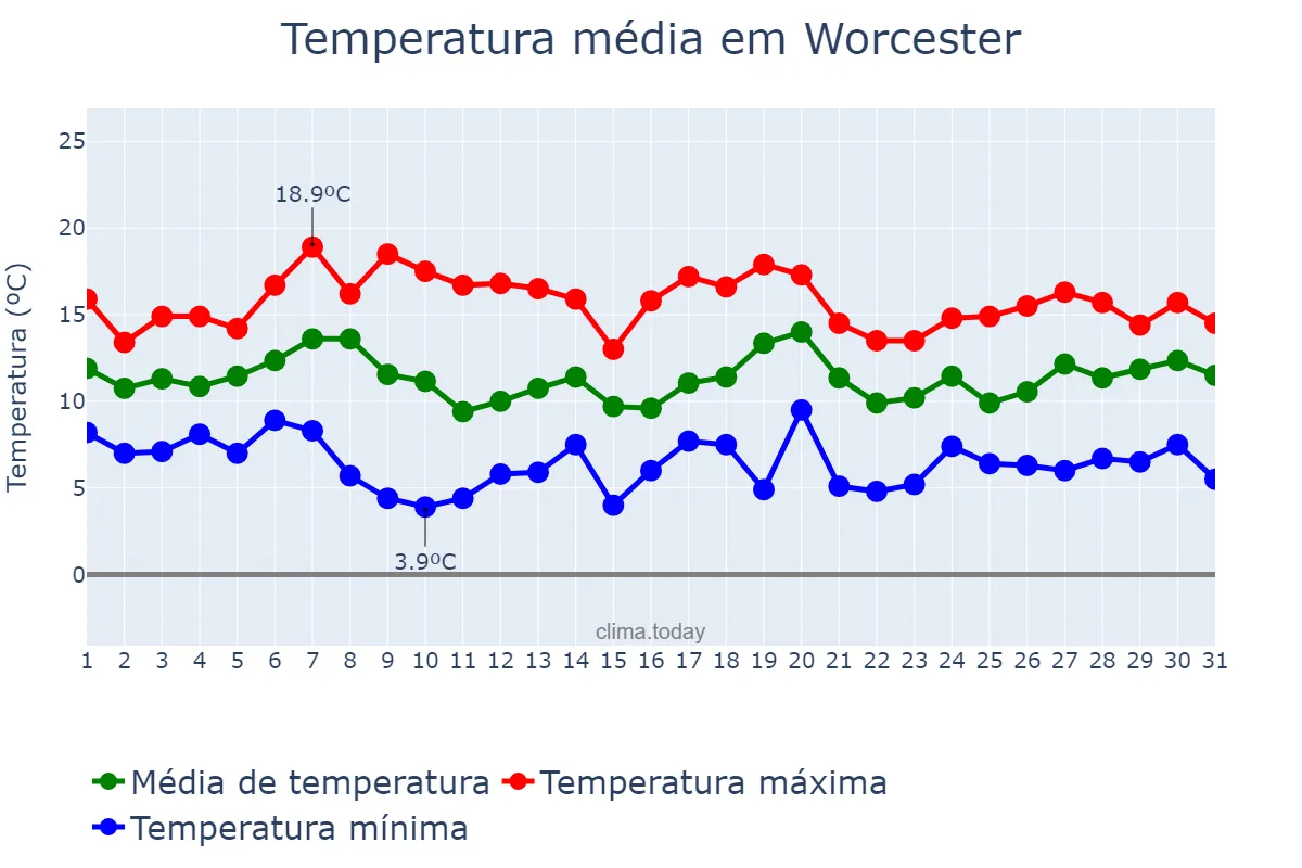 Temperatura em outubro em Worcester, Worcestershire, GB