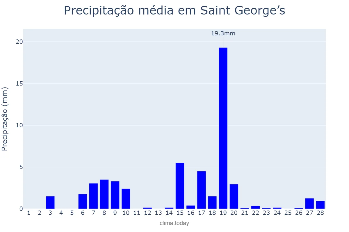 Precipitação em fevereiro em Saint George’s, Saint George, GD