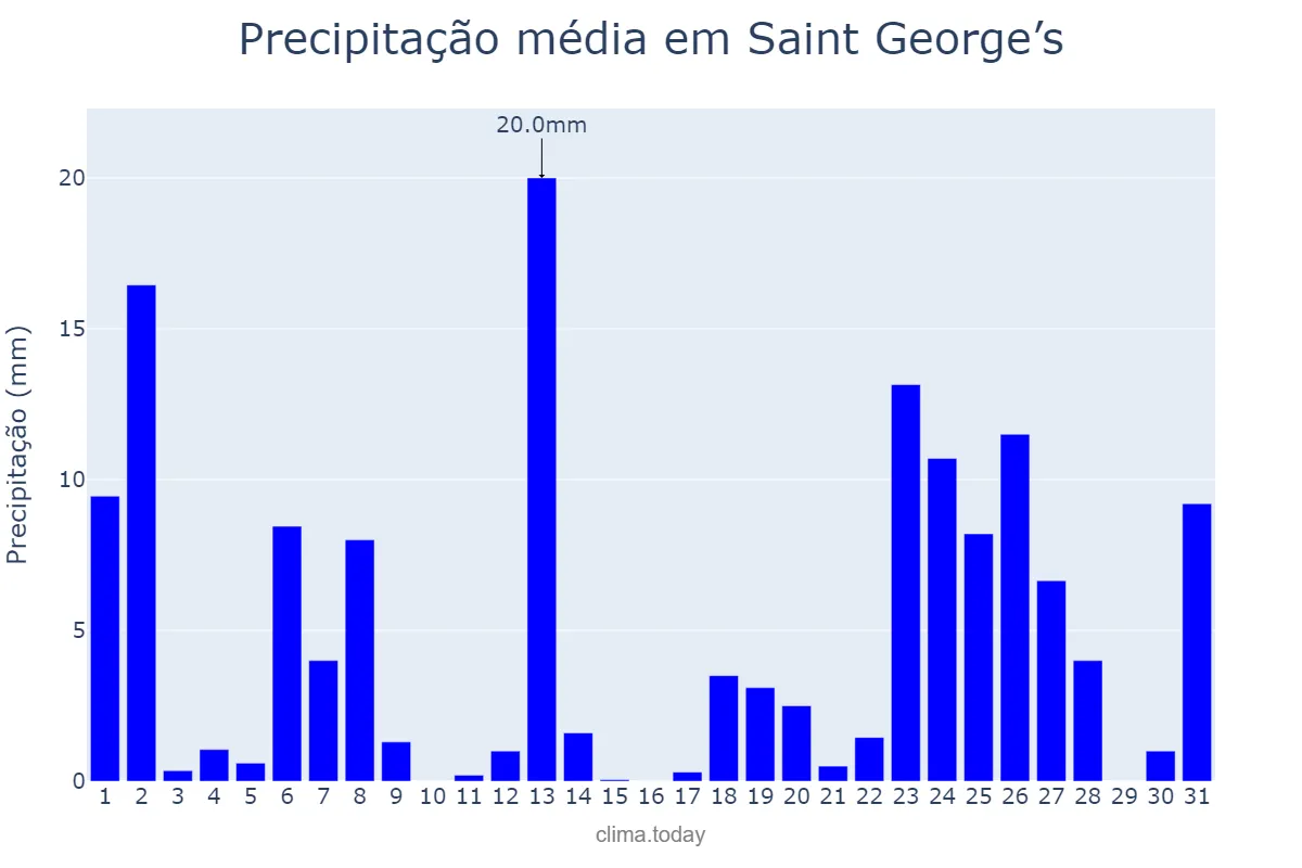 Precipitação em outubro em Saint George’s, Saint George, GD