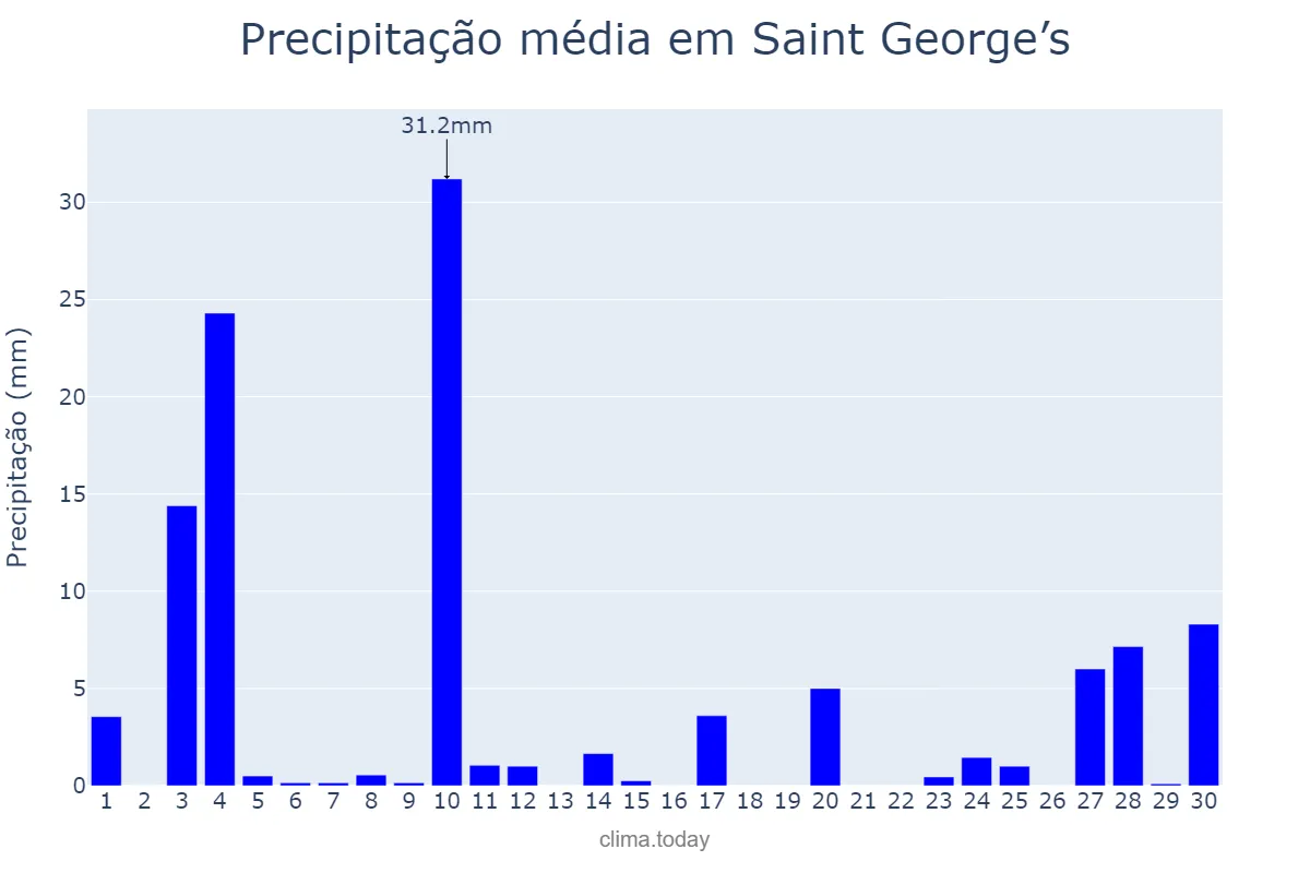 Precipitação em setembro em Saint George’s, Saint George, GD