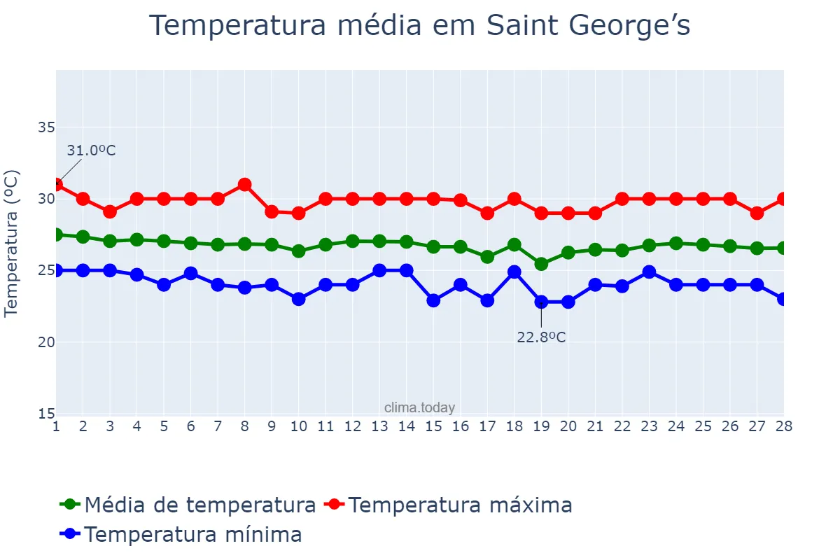 Temperatura em fevereiro em Saint George’s, Saint George, GD