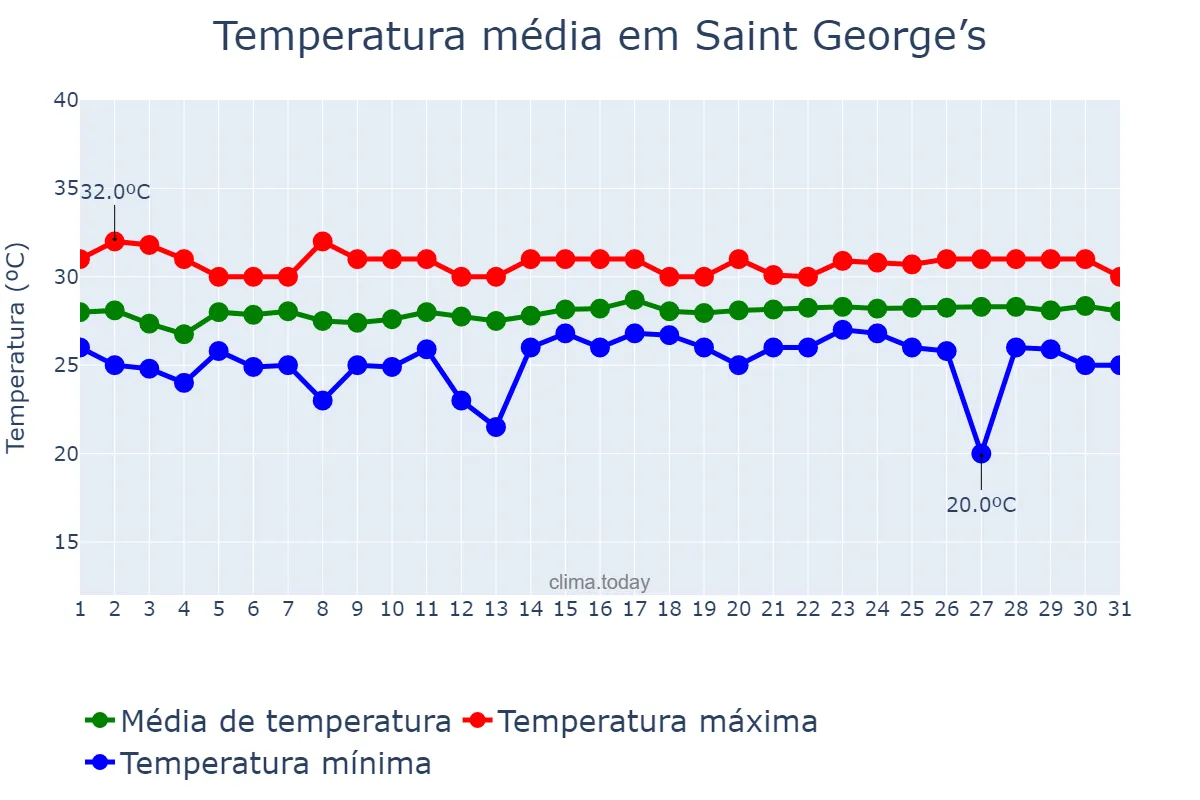 Temperatura em maio em Saint George’s, Saint George, GD