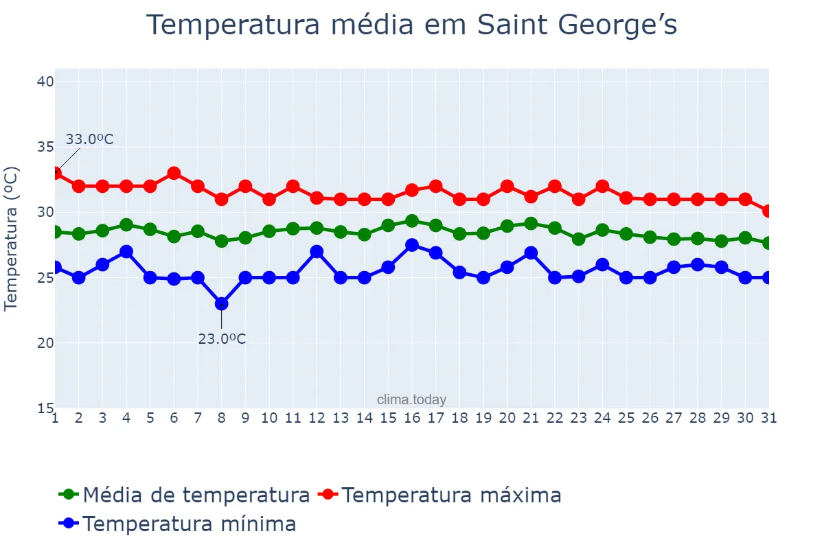 Temperatura em outubro em Saint George’s, Saint George, GD