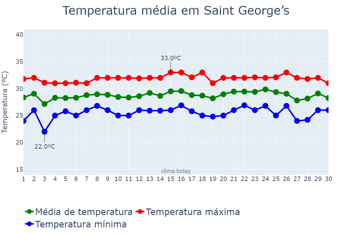 Temperatura em setembro em Saint George’s, Saint George, GD
