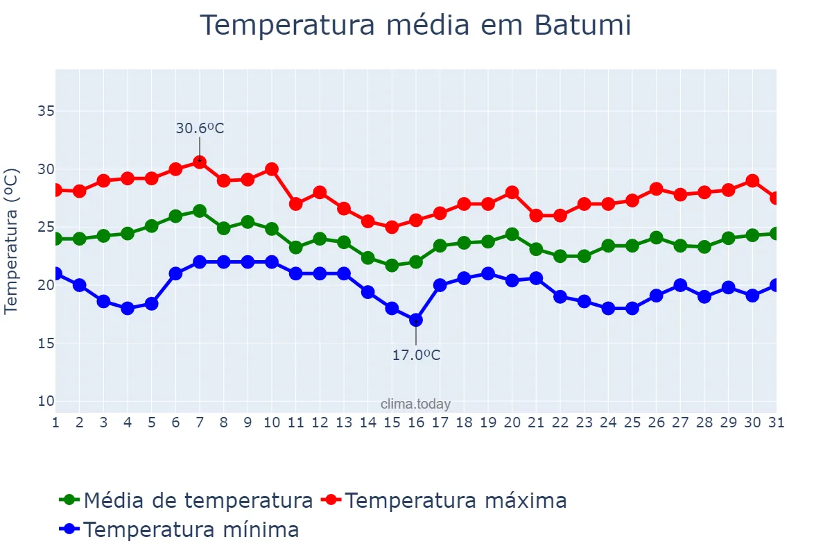 Temperatura em agosto em Batumi, Ajaria, GE