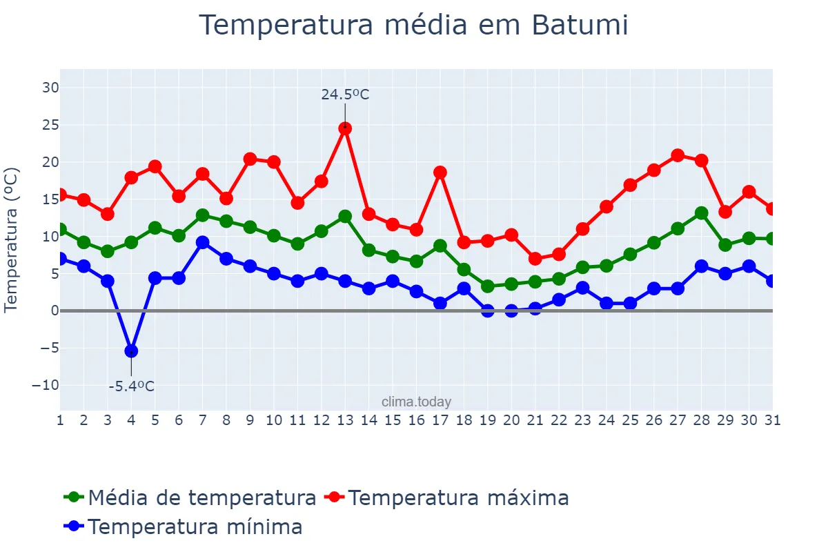 Temperatura em janeiro em Batumi, Ajaria, GE
