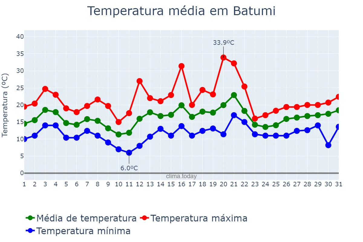 Temperatura em maio em Batumi, Ajaria, GE