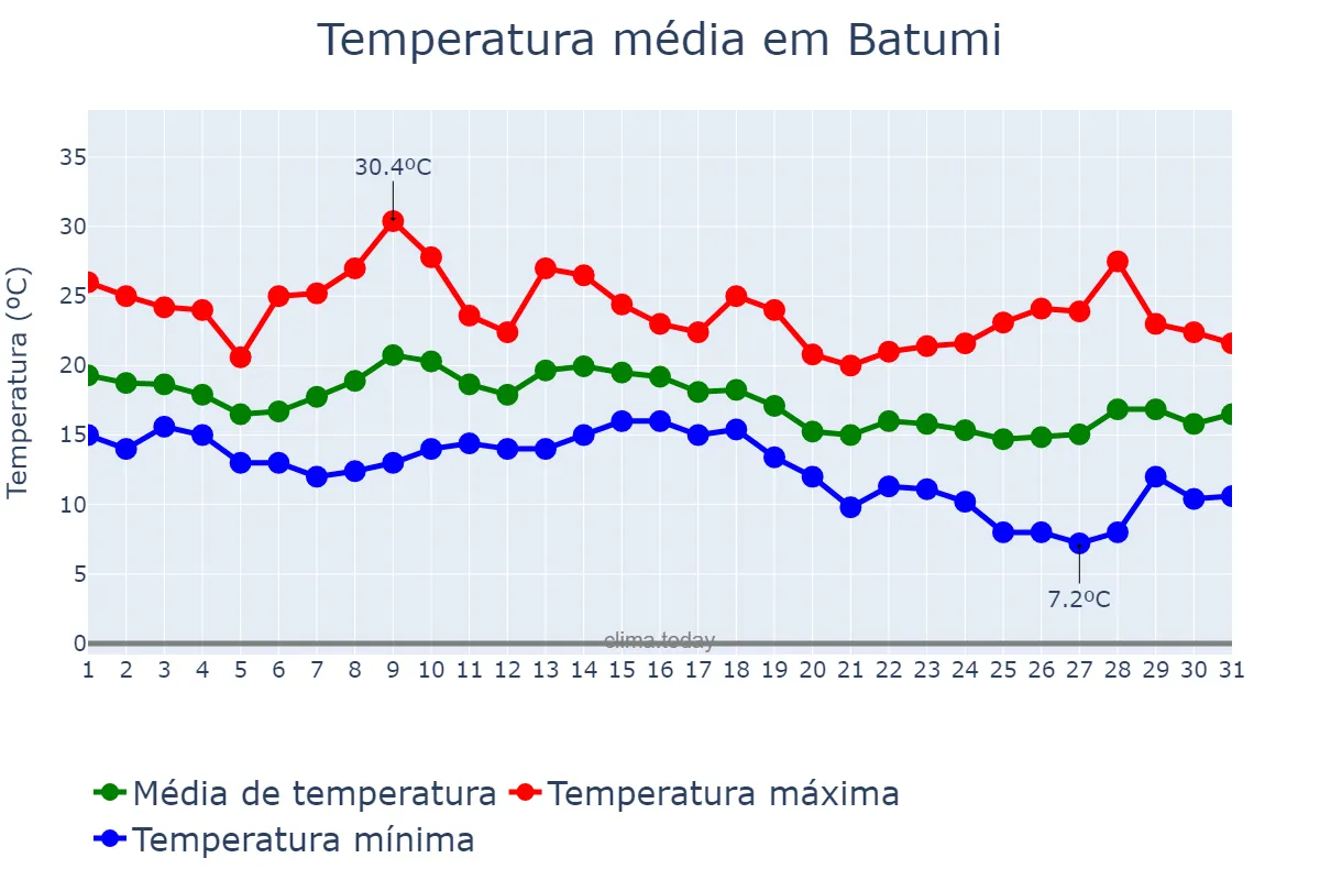 Temperatura em outubro em Batumi, Ajaria, GE