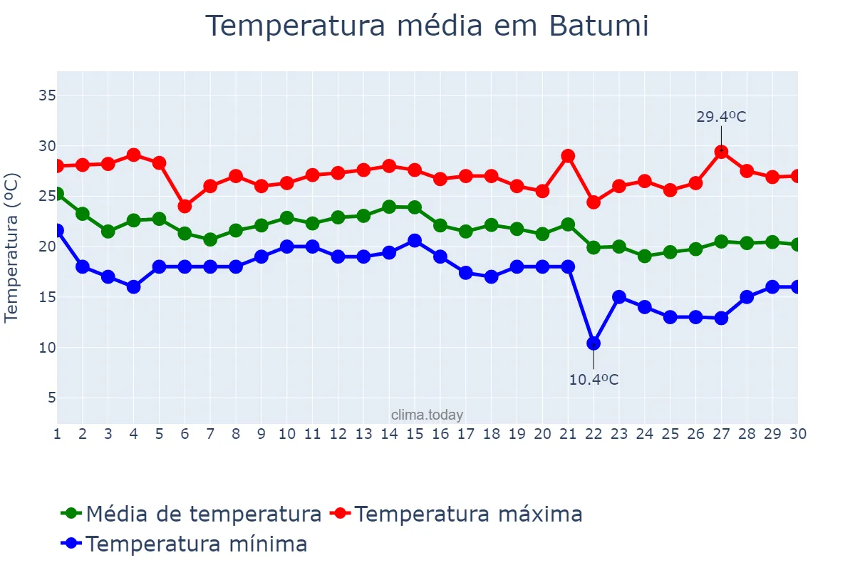 Temperatura em setembro em Batumi, Ajaria, GE
