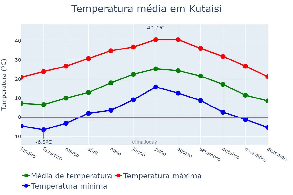 Temperatura anual em Kutaisi, Imereti, GE