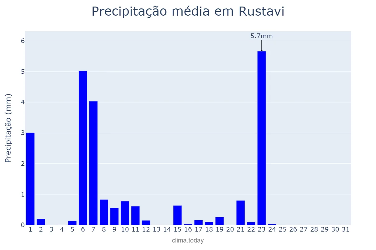 Precipitação em dezembro em Rustavi, Kvemo Kartli, GE