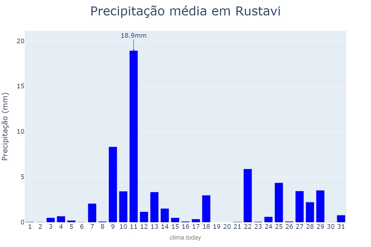 Precipitação em julho em Rustavi, Kvemo Kartli, GE