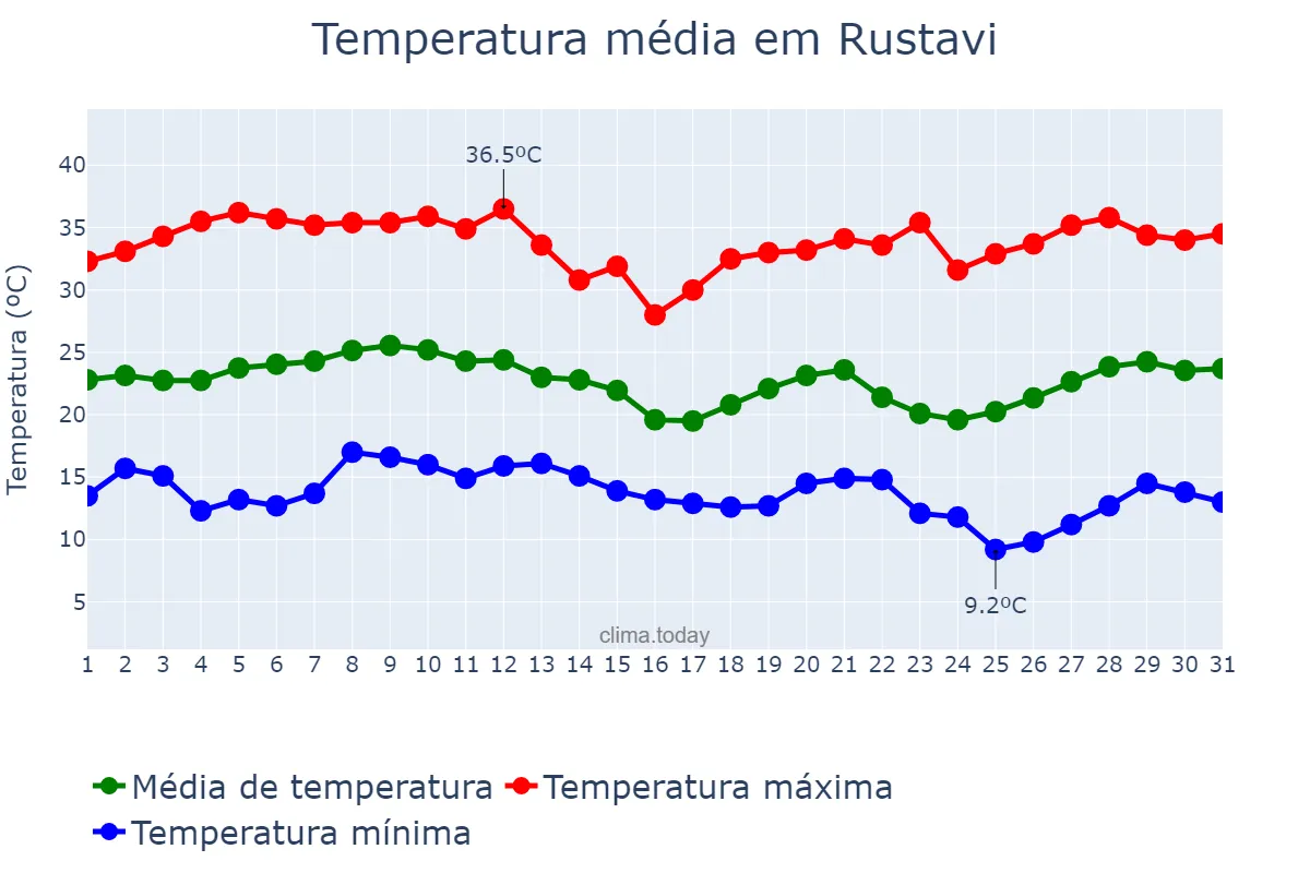 Temperatura em agosto em Rustavi, Kvemo Kartli, GE