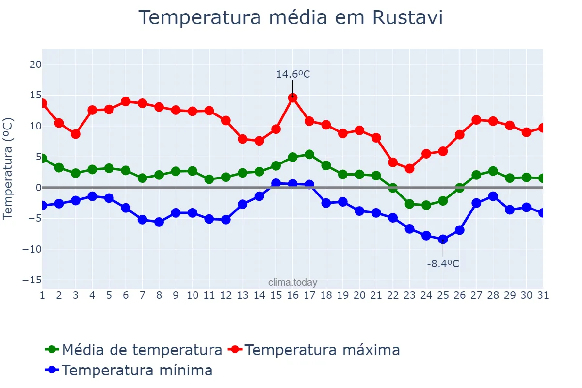 Temperatura em dezembro em Rustavi, Kvemo Kartli, GE