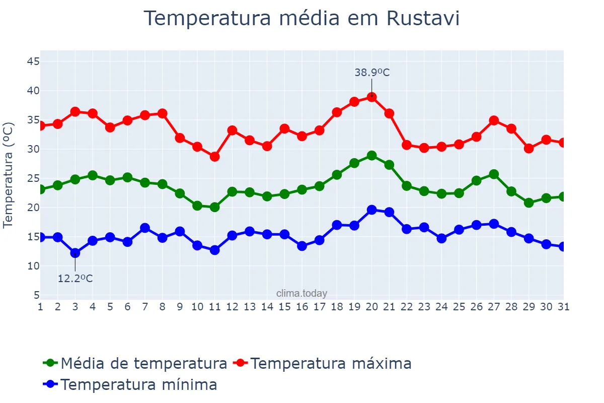 Temperatura em julho em Rustavi, Kvemo Kartli, GE