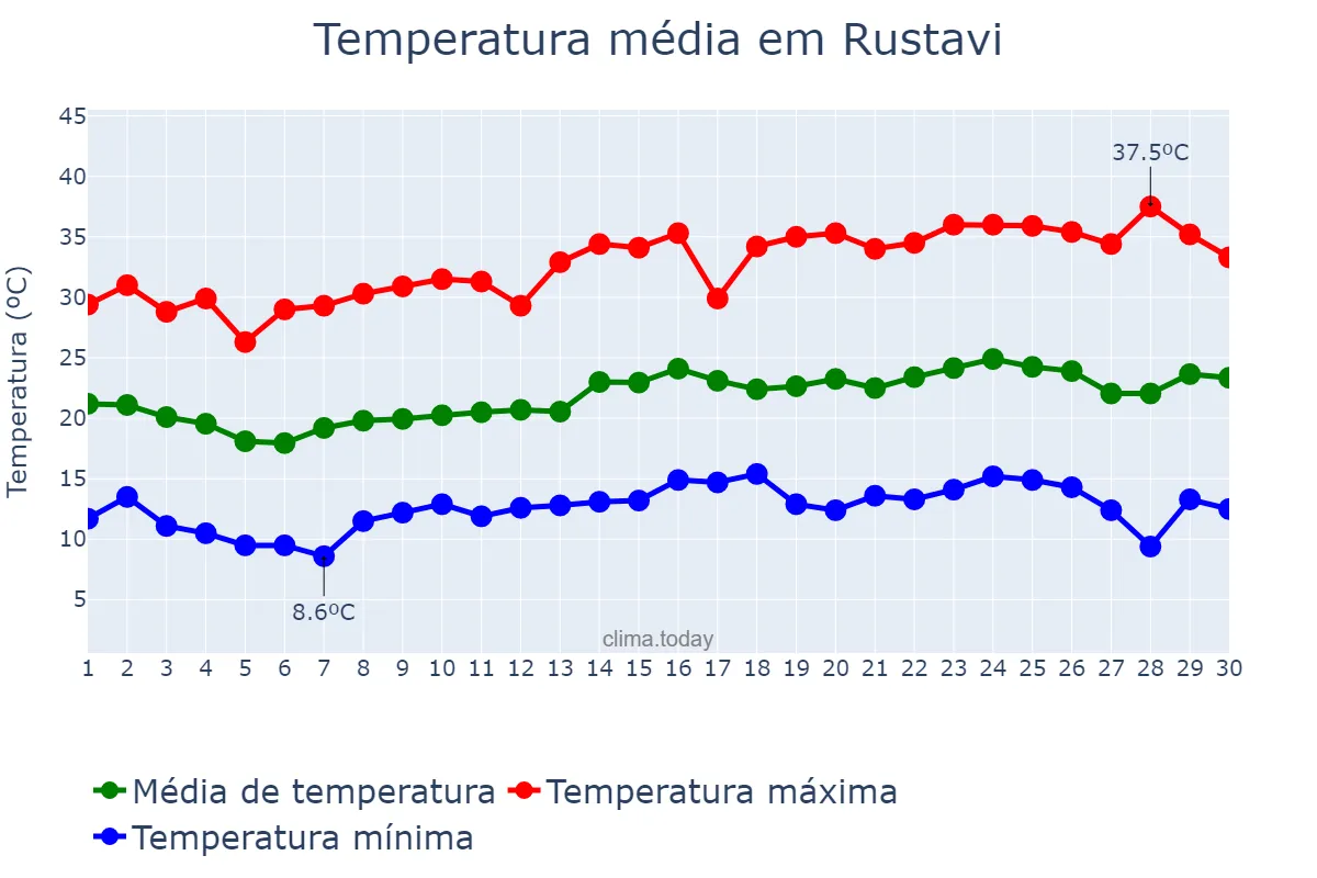 Temperatura em junho em Rustavi, Kvemo Kartli, GE