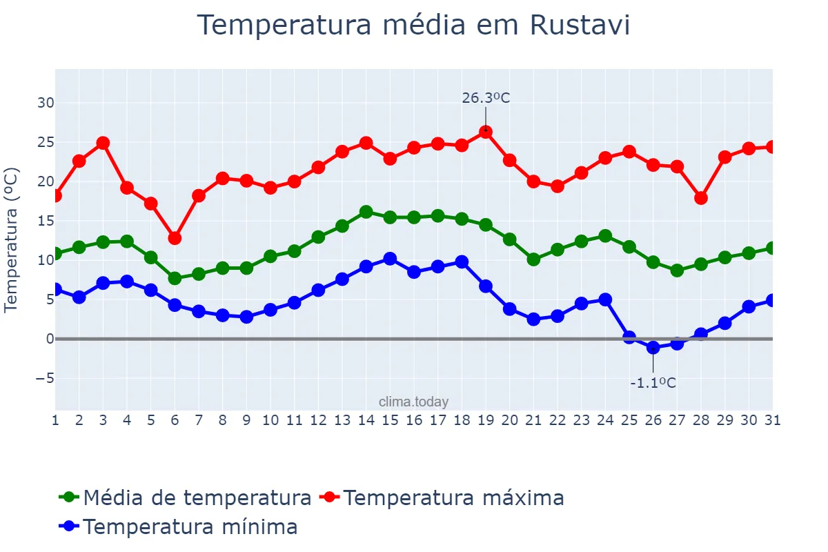 Temperatura em outubro em Rustavi, Kvemo Kartli, GE