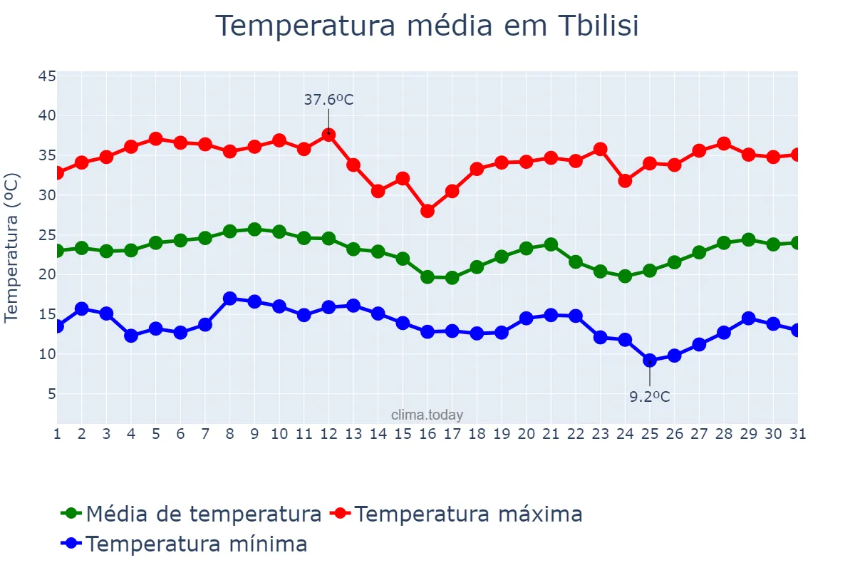 Temperatura em agosto em Tbilisi, Tbilisi, GE