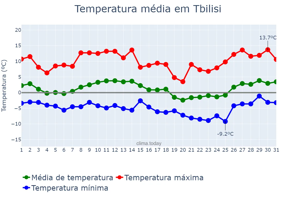 Temperatura em janeiro em Tbilisi, Tbilisi, GE