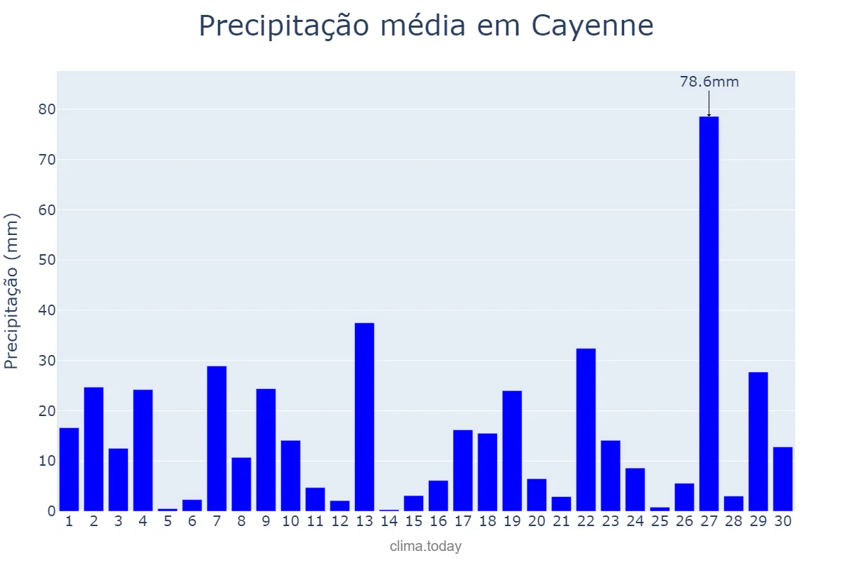 Precipitação em abril em Cayenne, nan, GF
