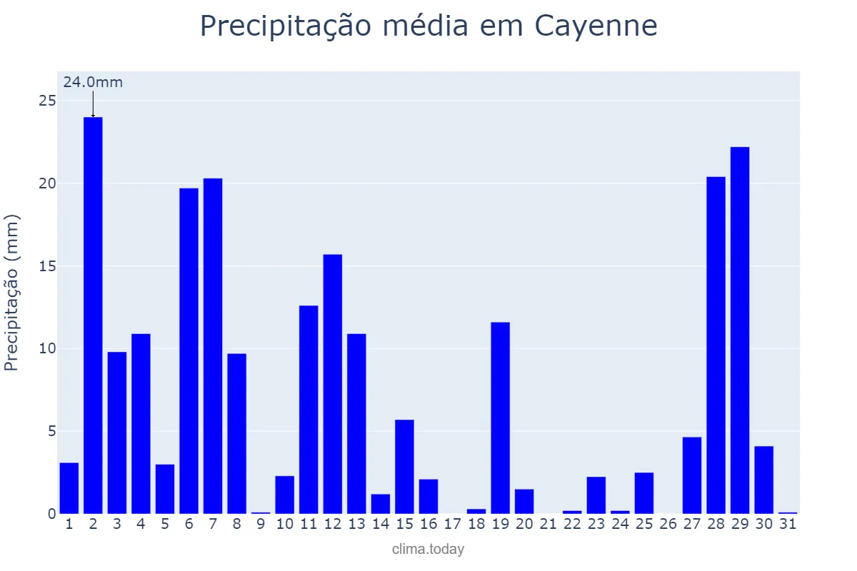 Precipitação em agosto em Cayenne, nan, GF