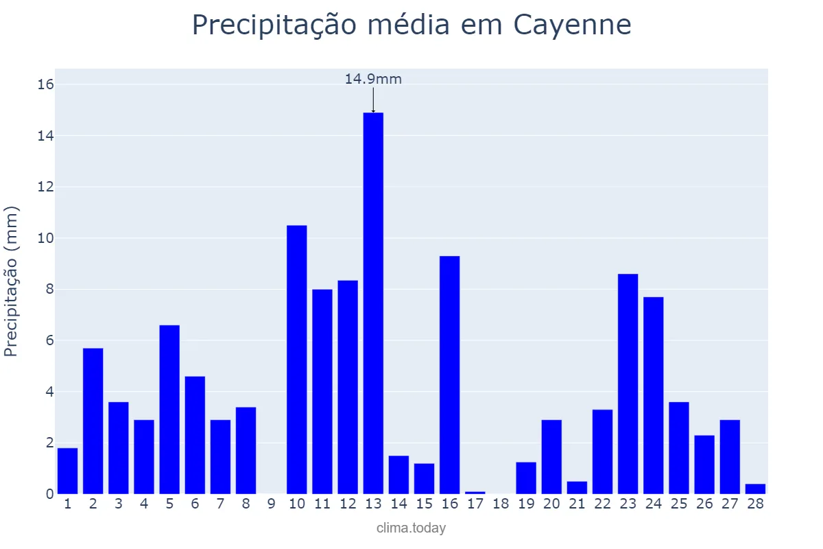 Precipitação em fevereiro em Cayenne, nan, GF
