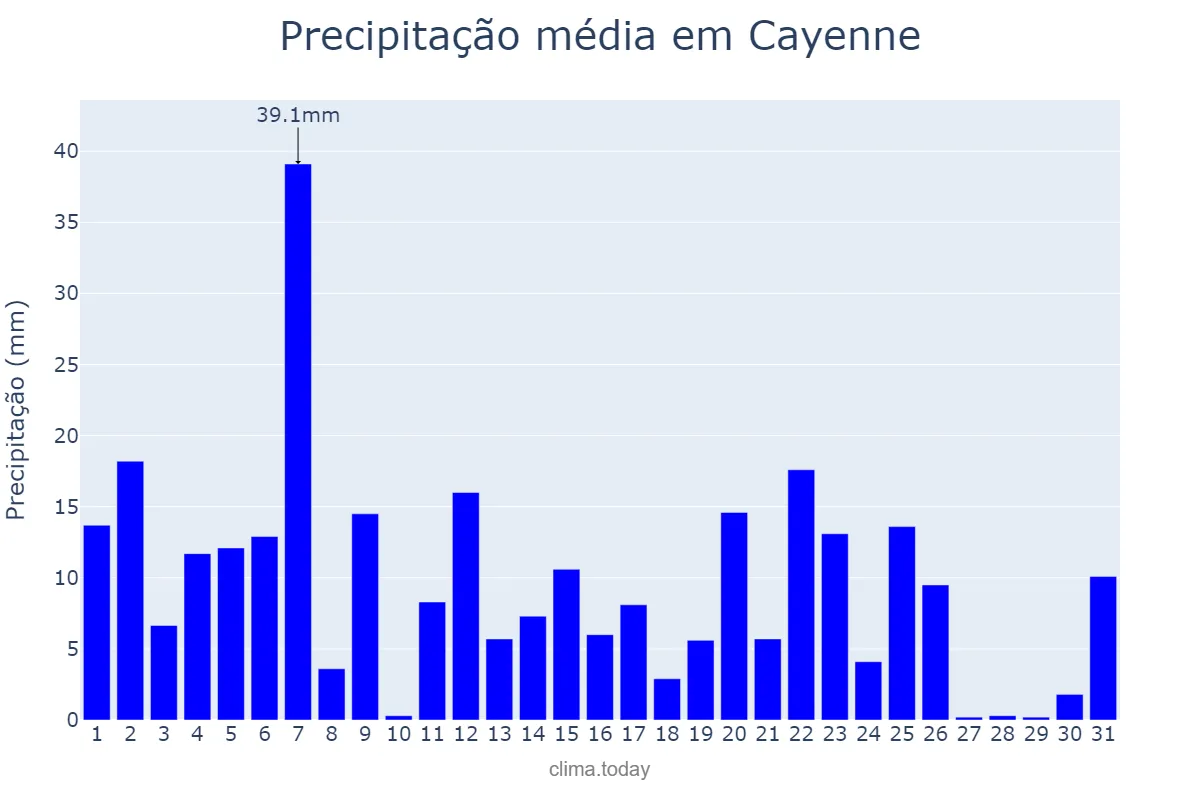 Precipitação em julho em Cayenne, nan, GF