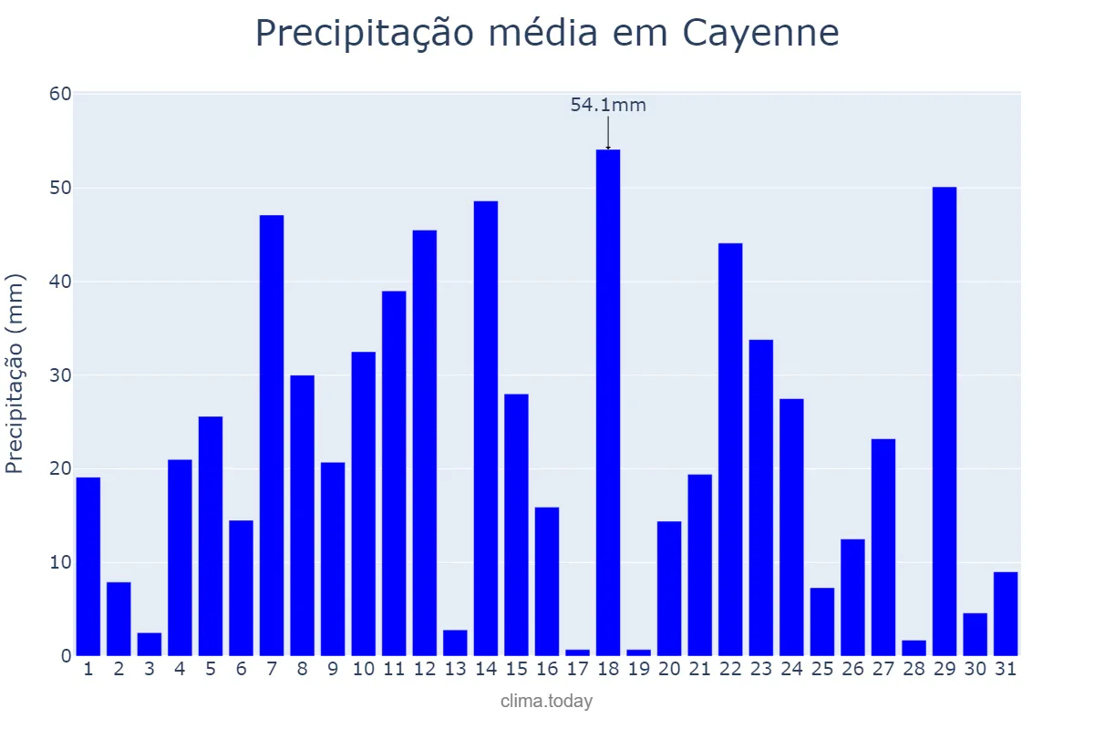 Precipitação em maio em Cayenne, nan, GF