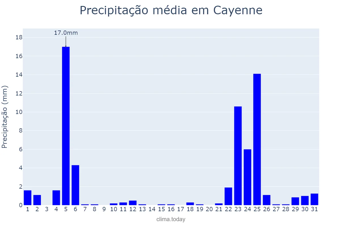 Precipitação em outubro em Cayenne, nan, GF