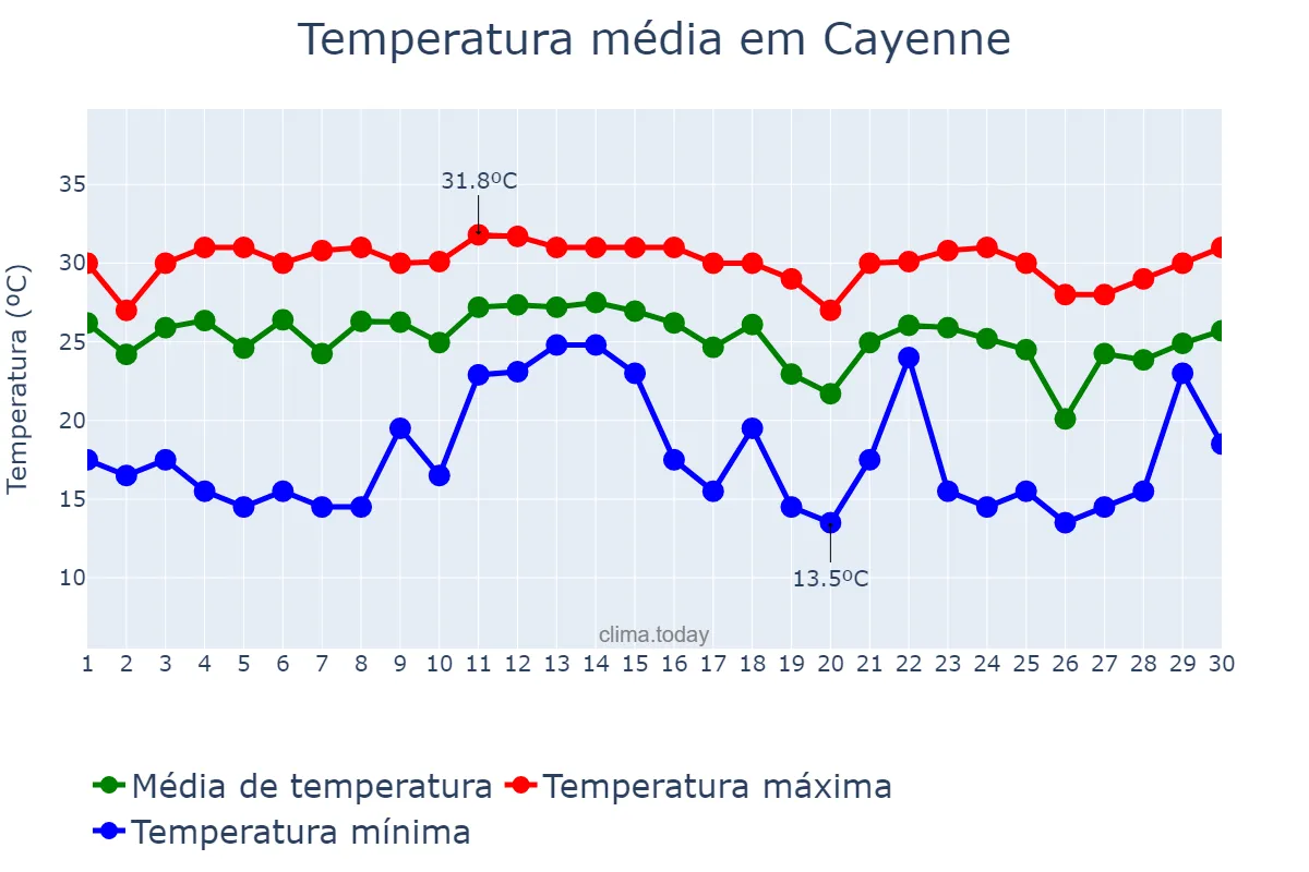 Temperatura em abril em Cayenne, nan, GF