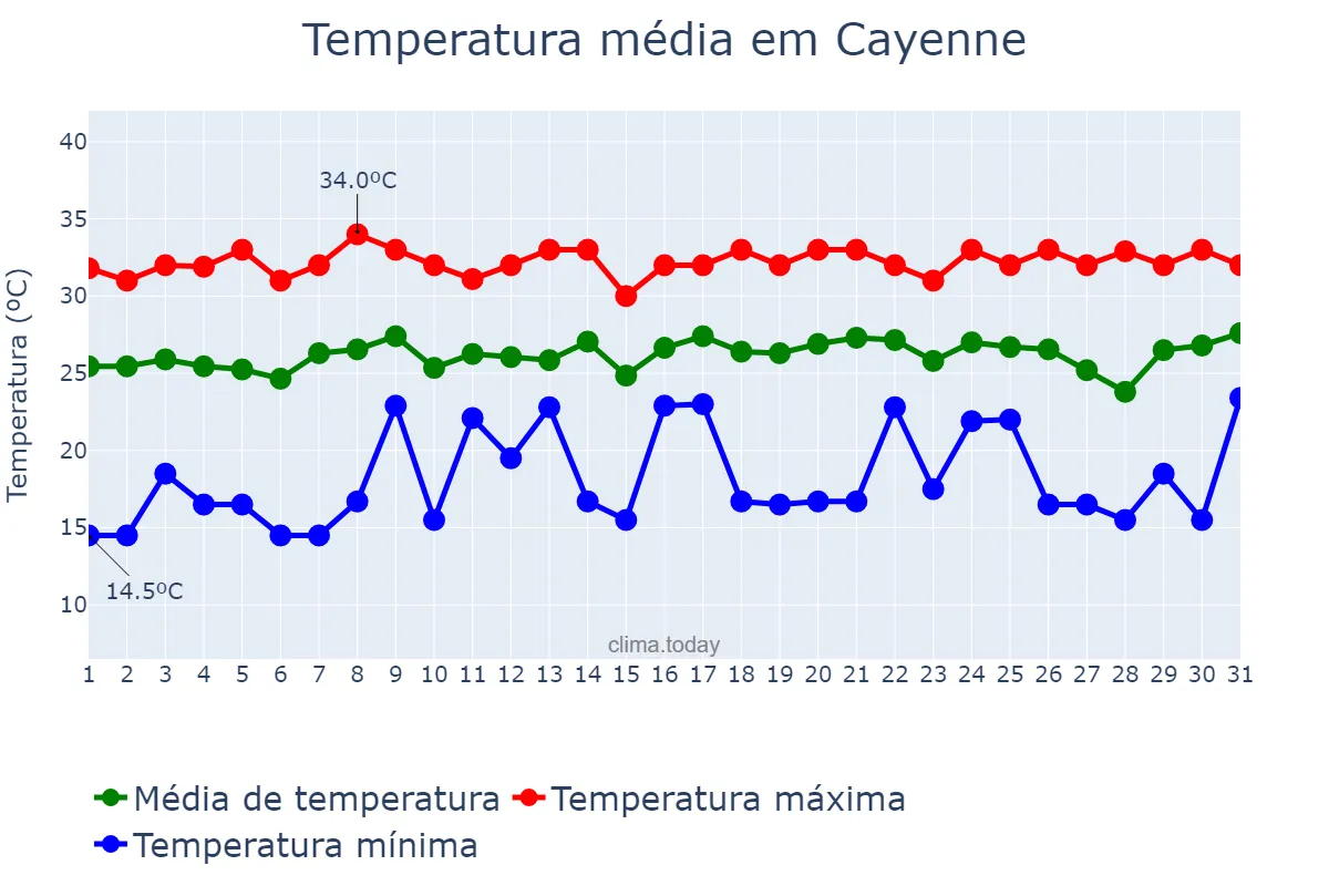 Temperatura em agosto em Cayenne, nan, GF