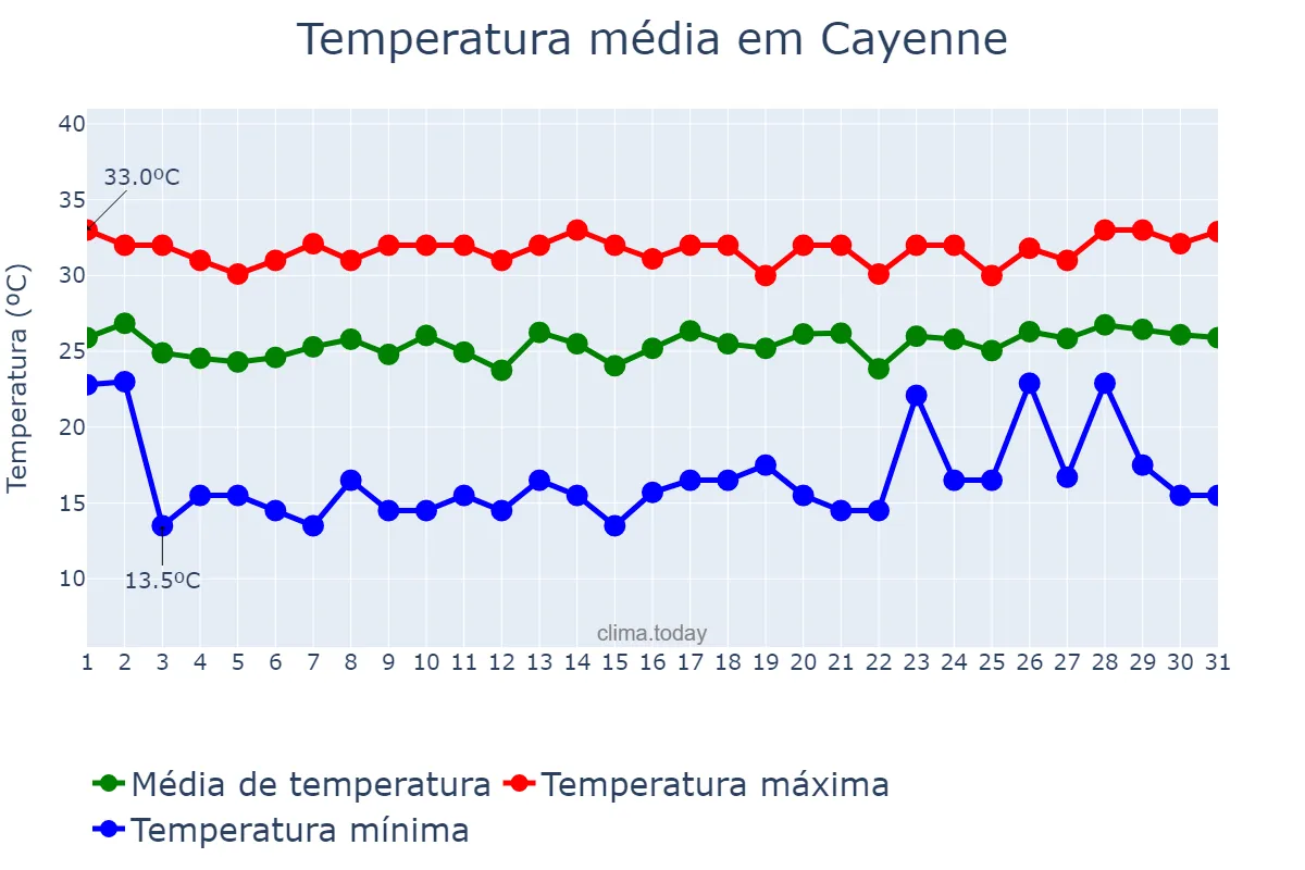 Temperatura em julho em Cayenne, nan, GF