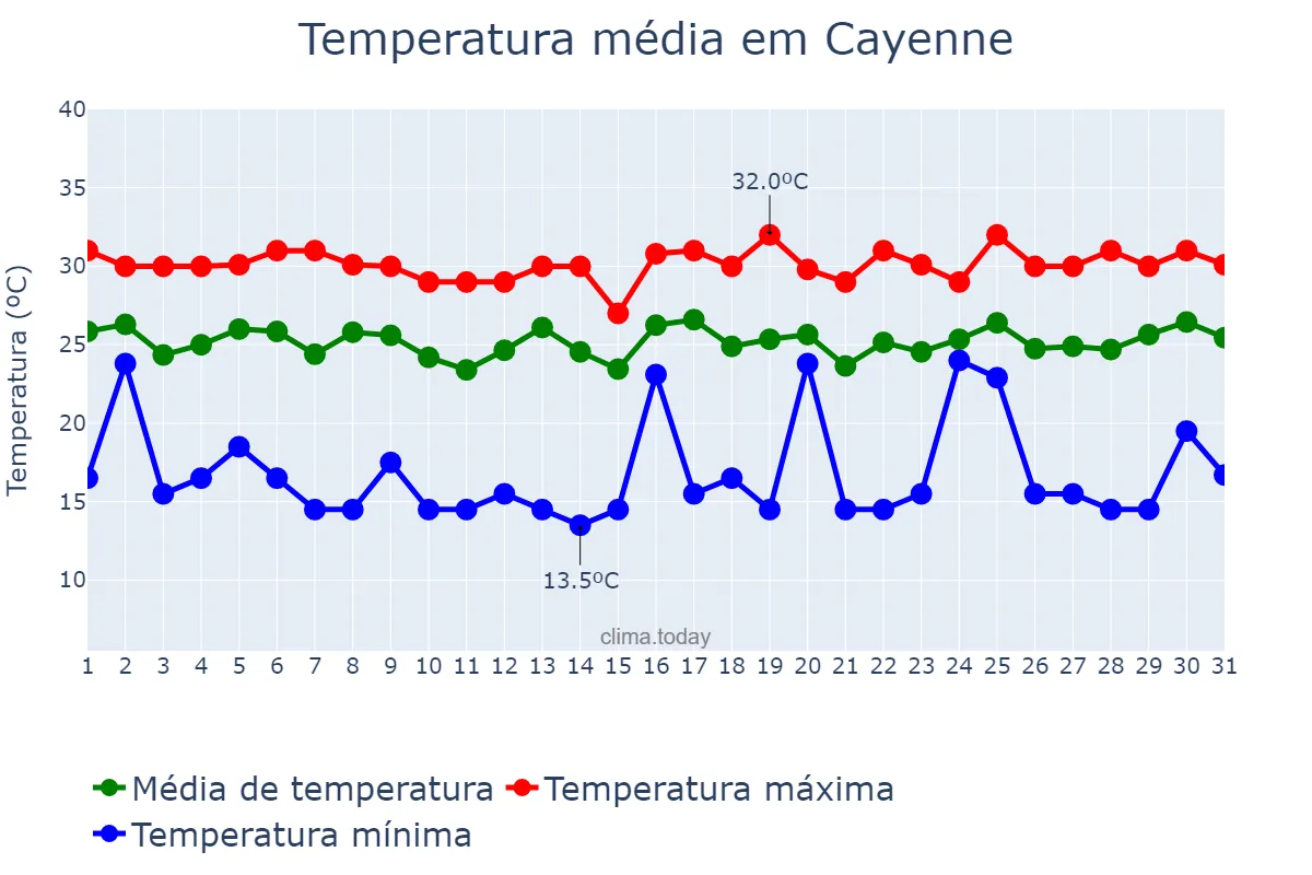Temperatura em maio em Cayenne, nan, GF