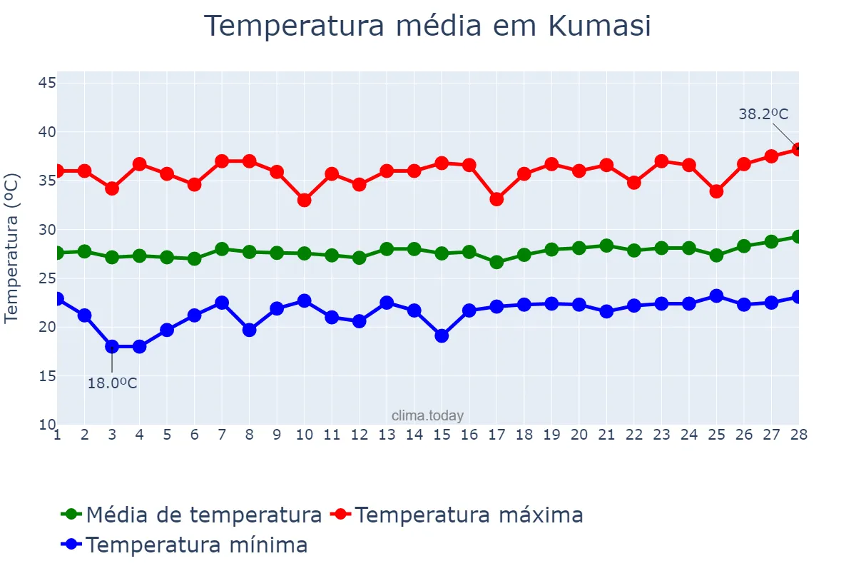 Temperatura em fevereiro em Kumasi, Ashanti, GH