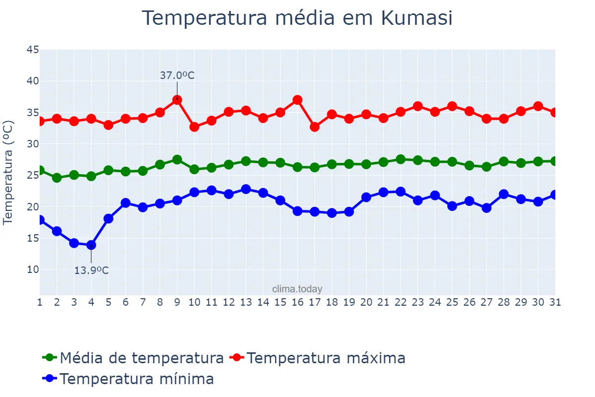 Temperatura em janeiro em Kumasi, Ashanti, GH