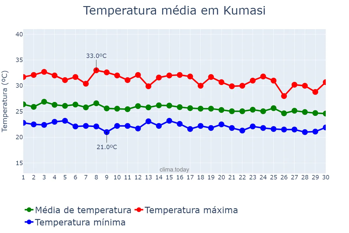 Temperatura em junho em Kumasi, Ashanti, GH