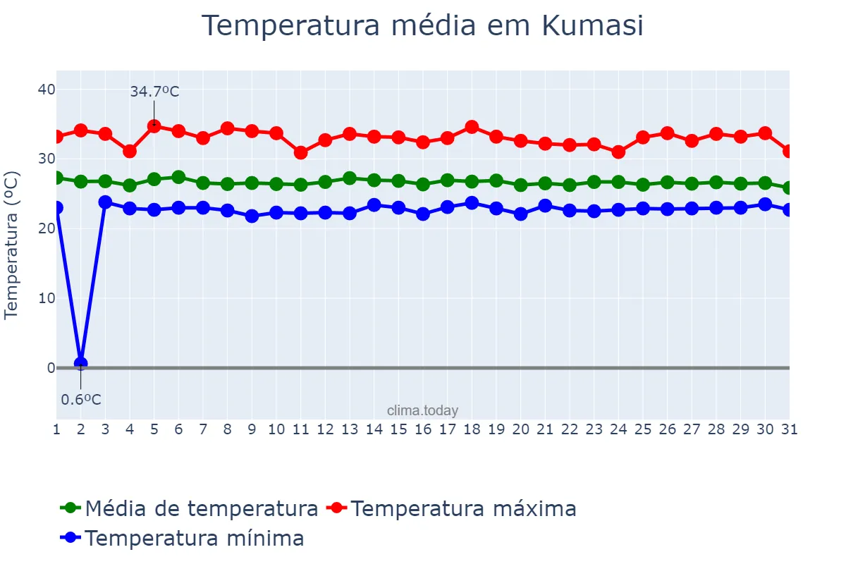 Temperatura em maio em Kumasi, Ashanti, GH