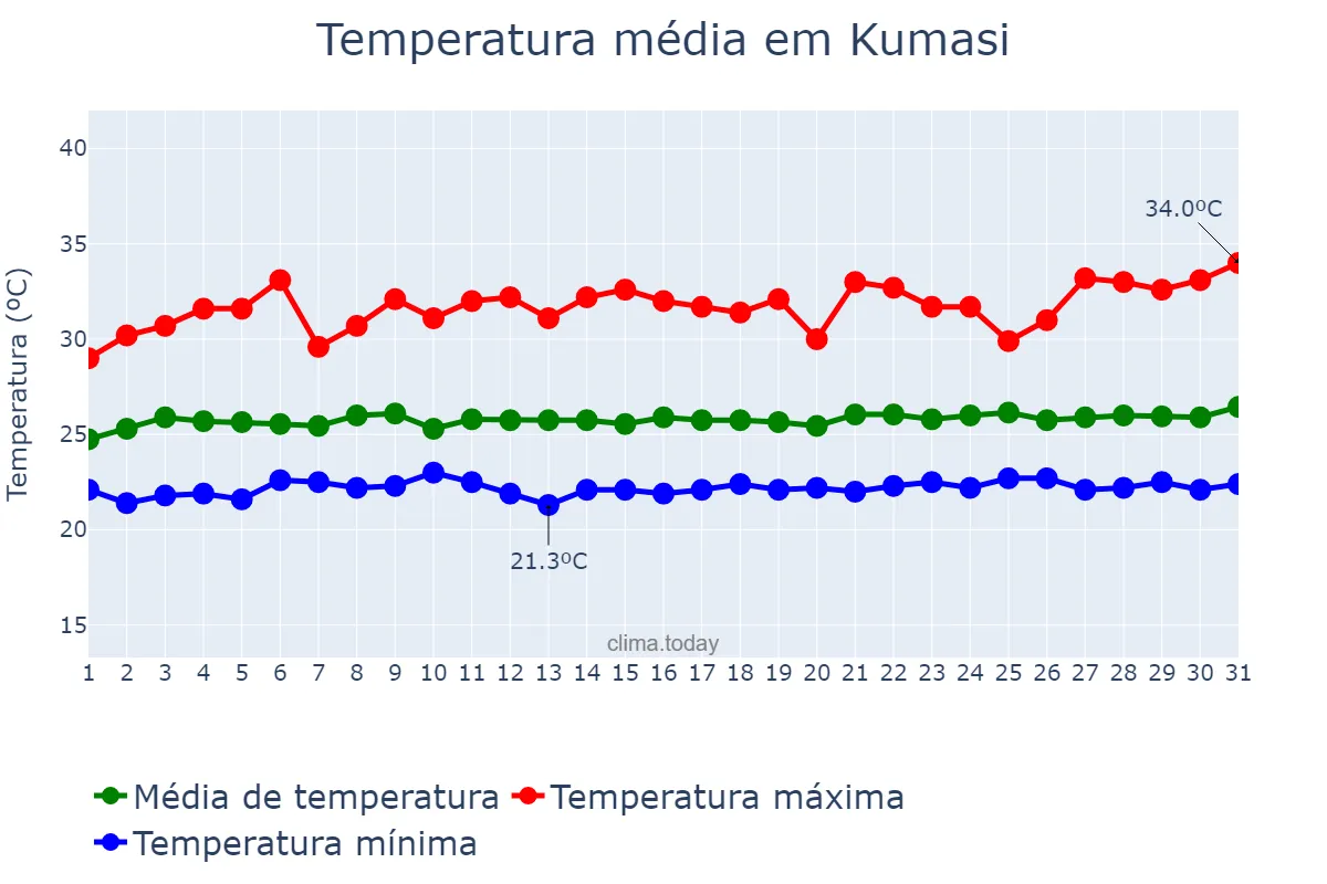 Temperatura em outubro em Kumasi, Ashanti, GH