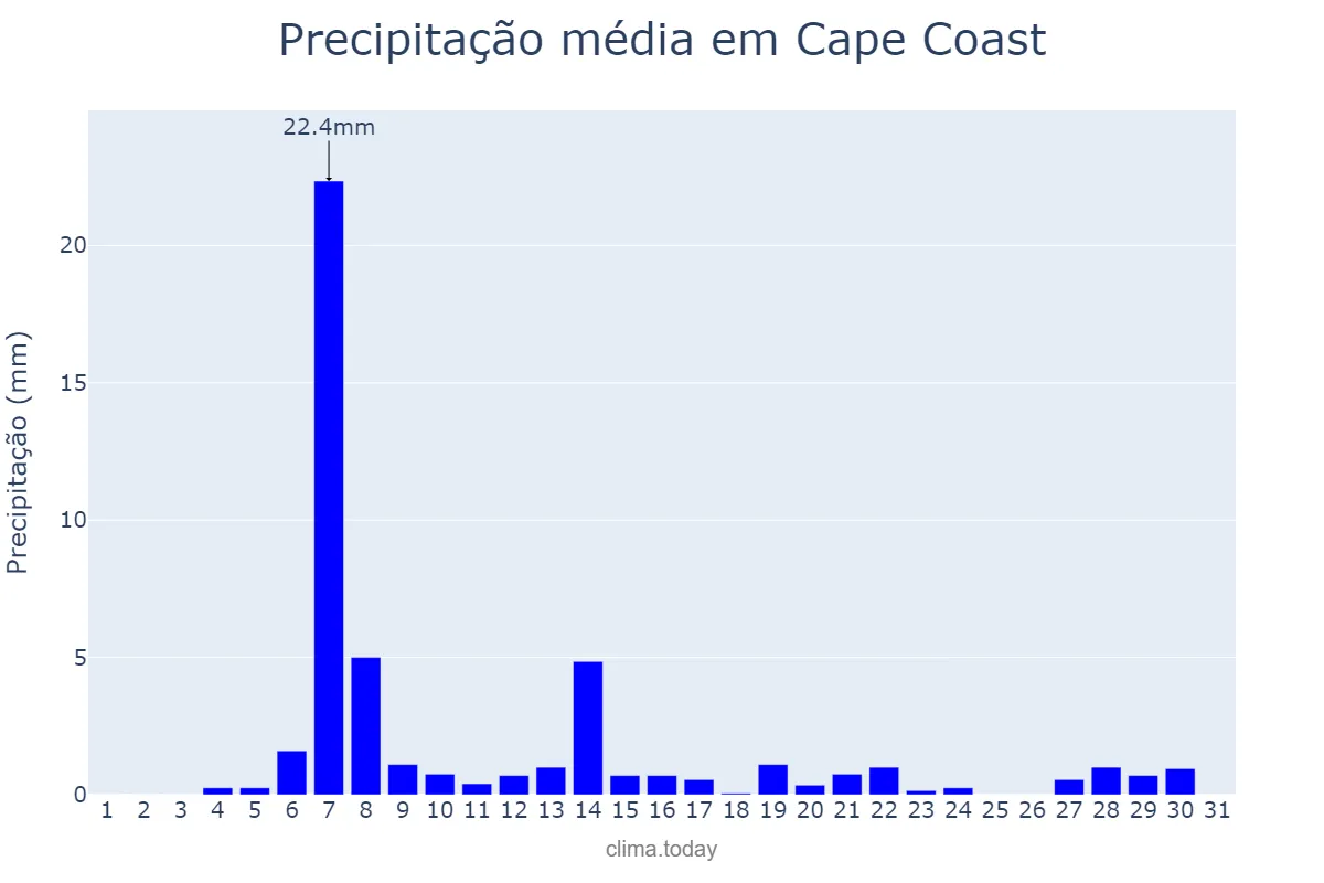 Precipitação em janeiro em Cape Coast, Central, GH