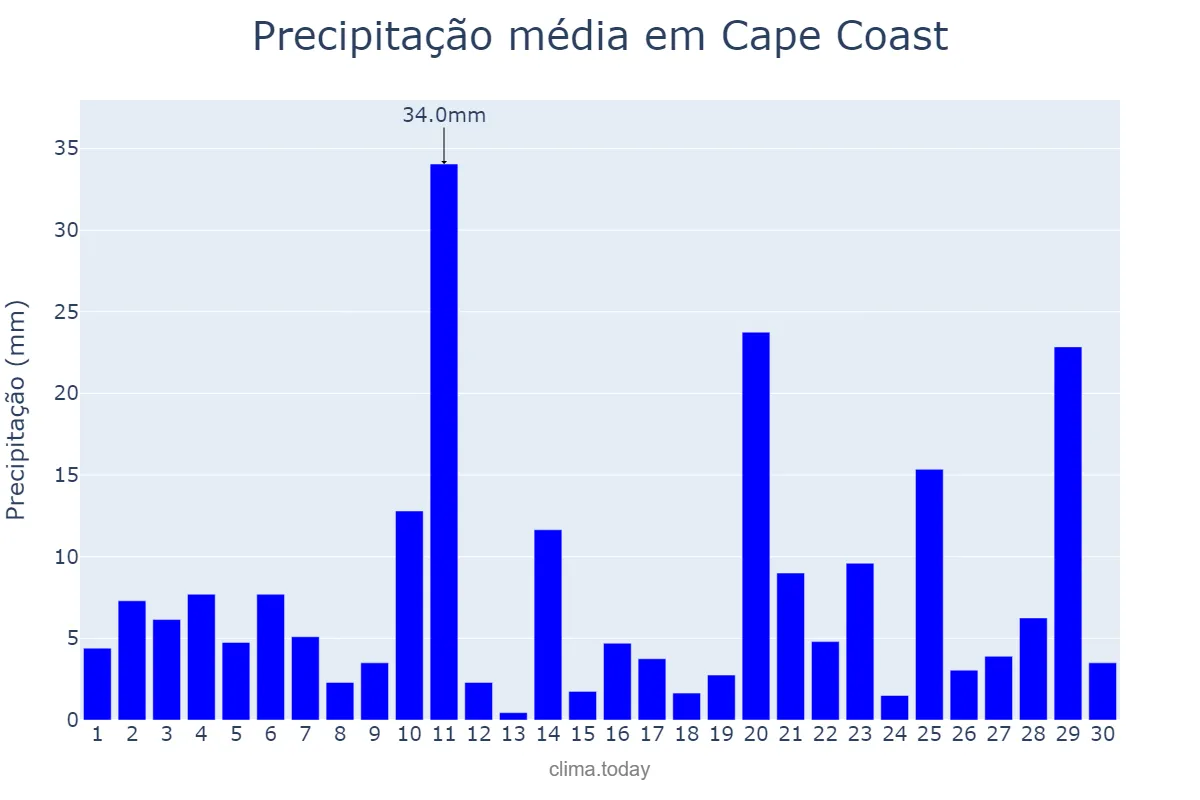 Precipitação em junho em Cape Coast, Central, GH