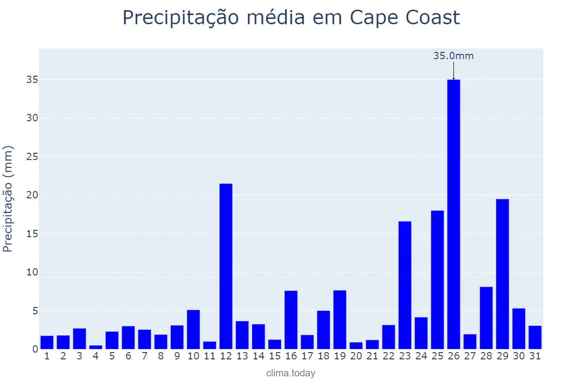 Precipitação em outubro em Cape Coast, Central, GH
