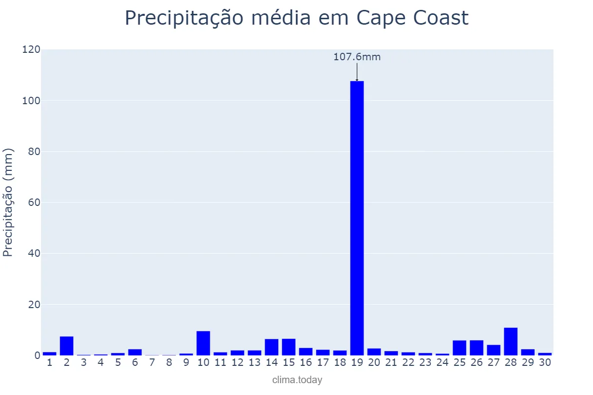 Precipitação em setembro em Cape Coast, Central, GH