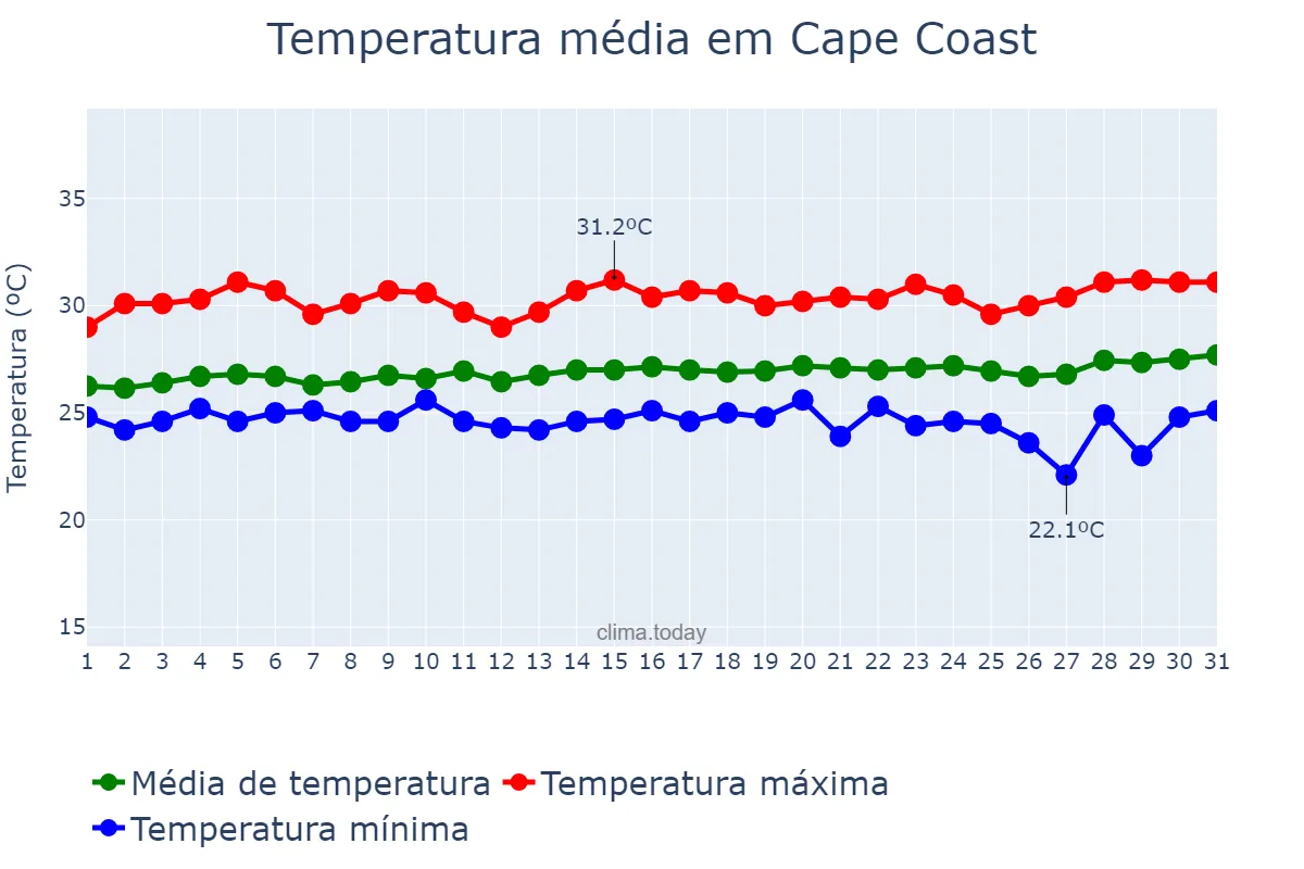 Temperatura em outubro em Cape Coast, Central, GH