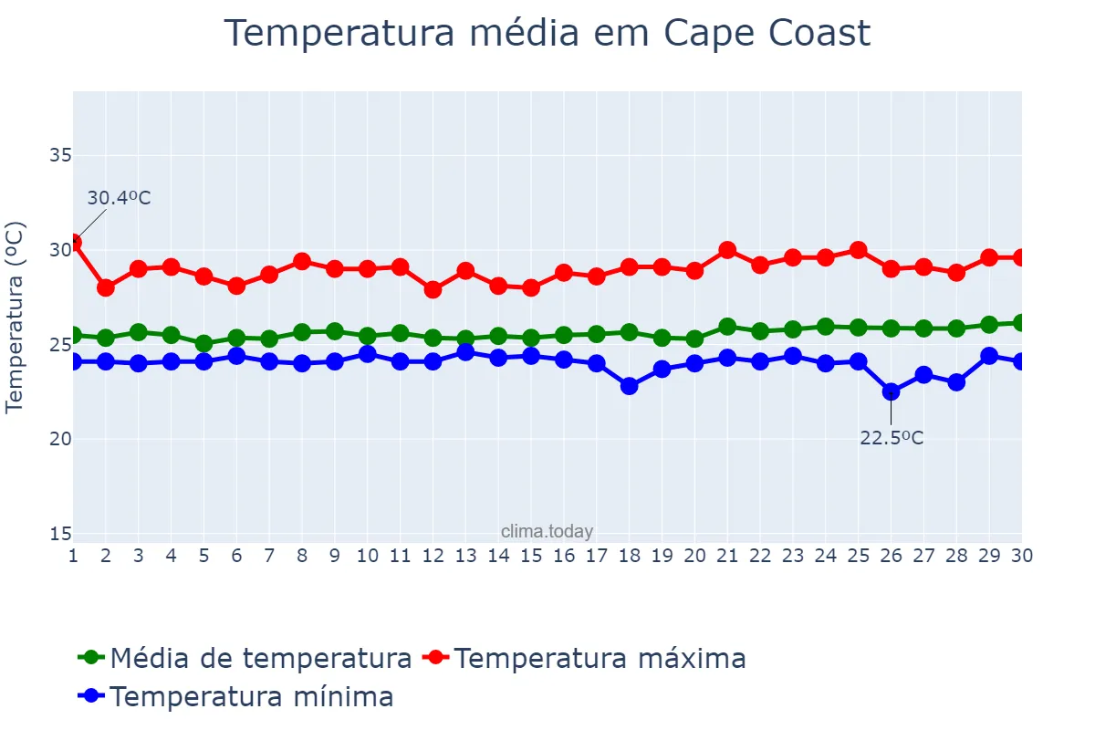 Temperatura em setembro em Cape Coast, Central, GH