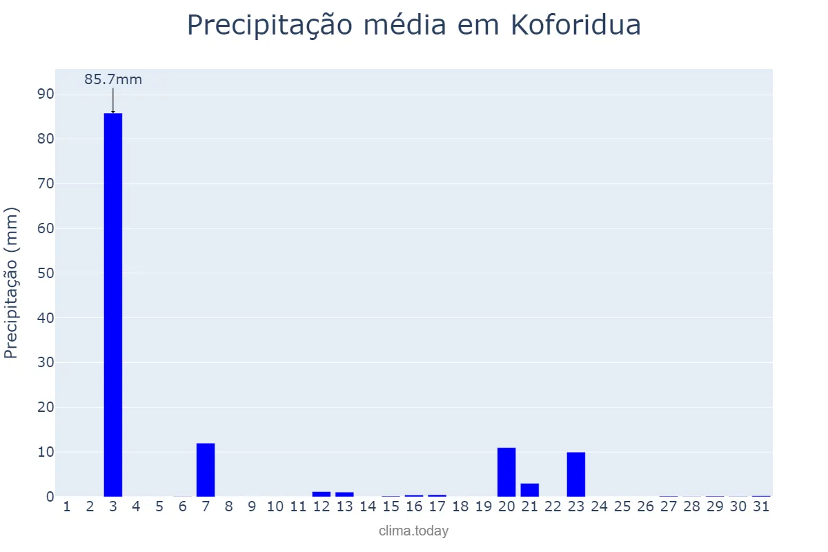 Precipitação em dezembro em Koforidua, Eastern, GH