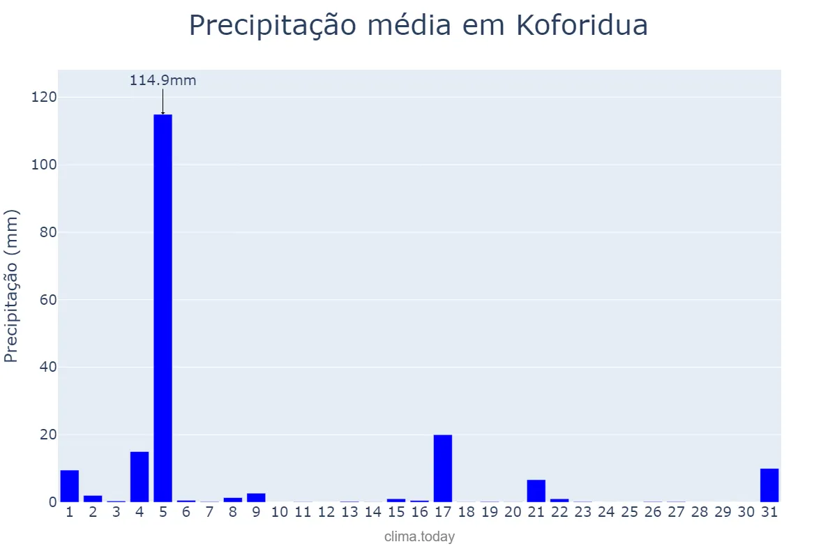Precipitação em julho em Koforidua, Eastern, GH