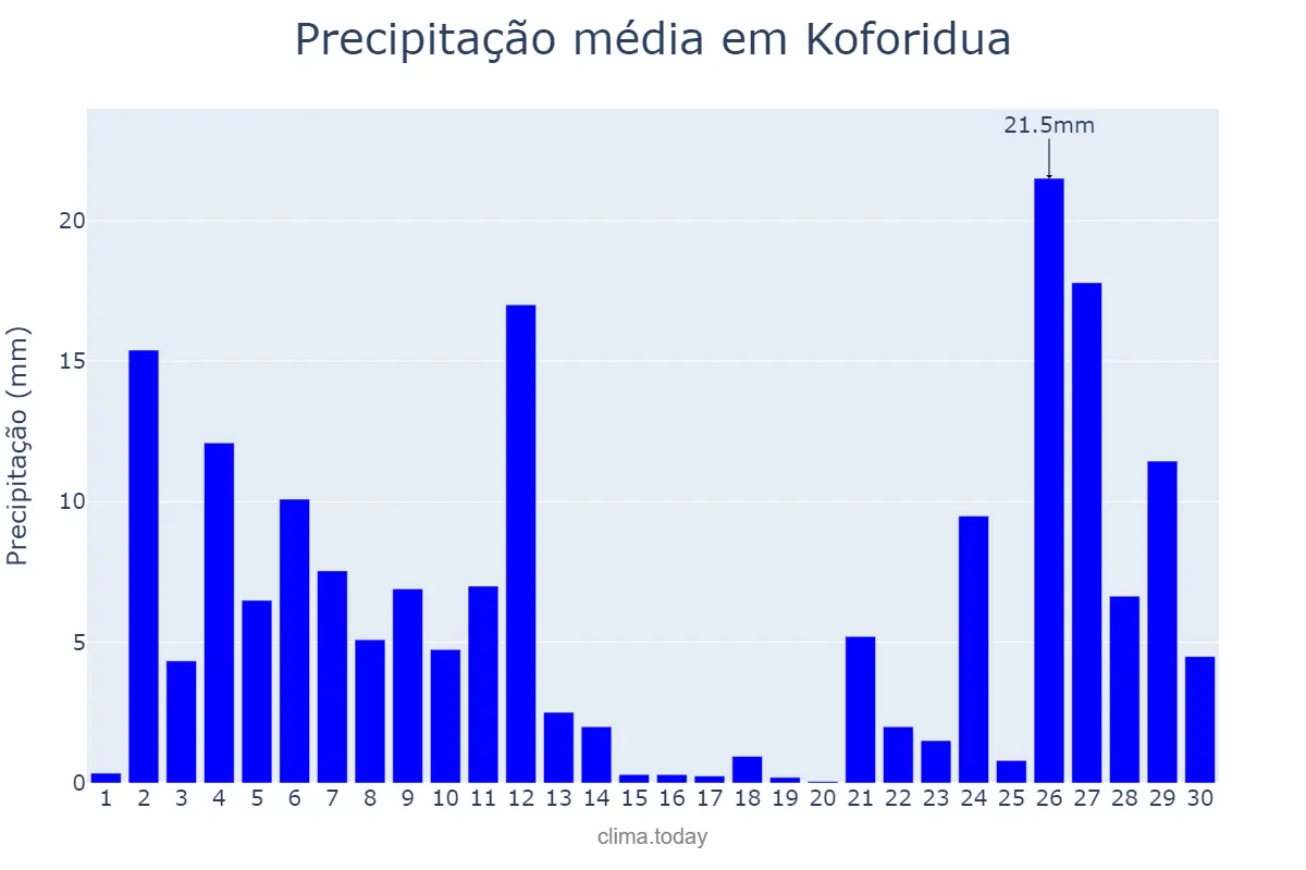 Precipitação em junho em Koforidua, Eastern, GH