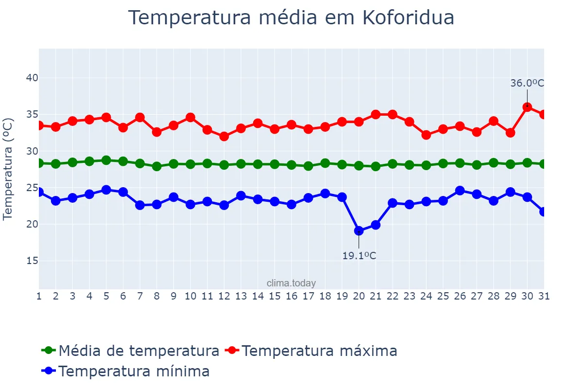 Temperatura em dezembro em Koforidua, Eastern, GH