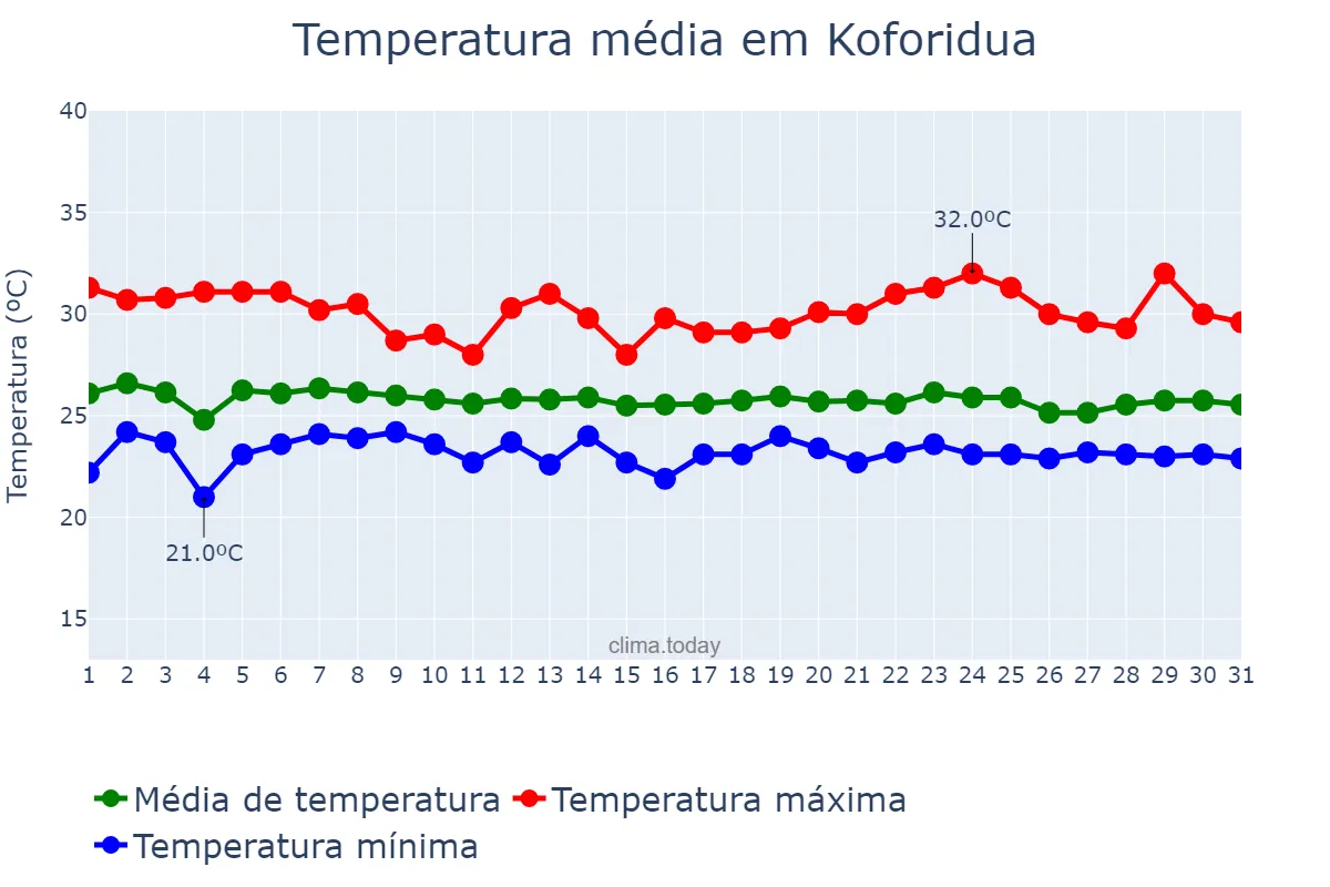 Temperatura em julho em Koforidua, Eastern, GH